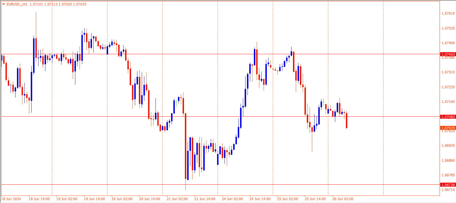 EURUSD